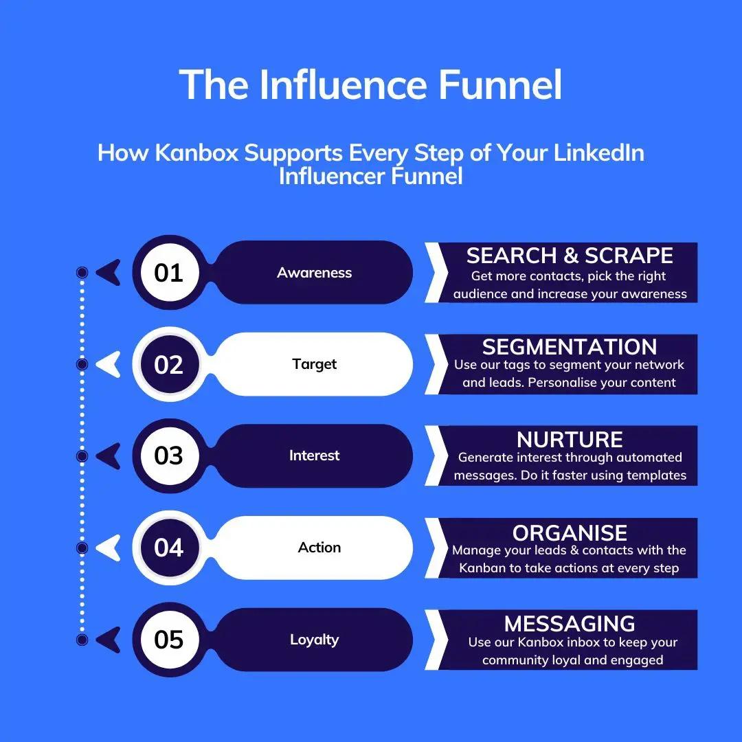 LinkedIn Prospecting with Kanbox