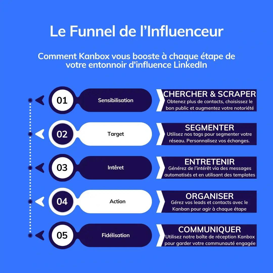 Prospection LinkedIn avec Kanbox