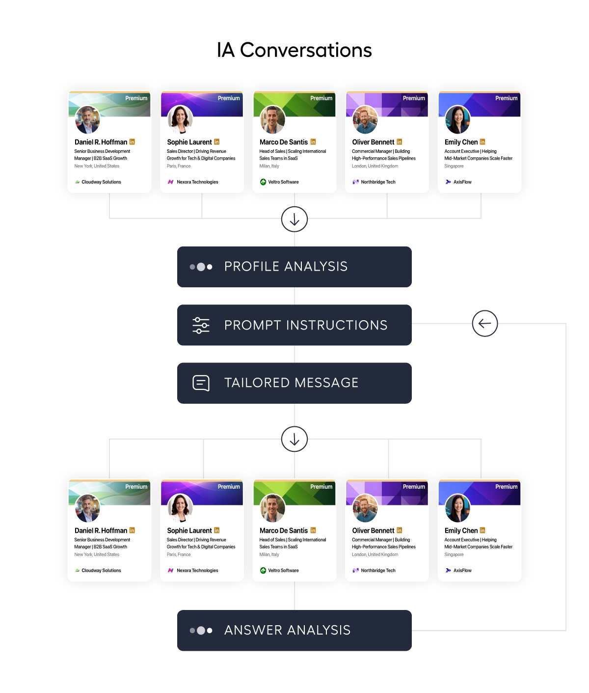 LinkedIn AI agent sends personalized messages
