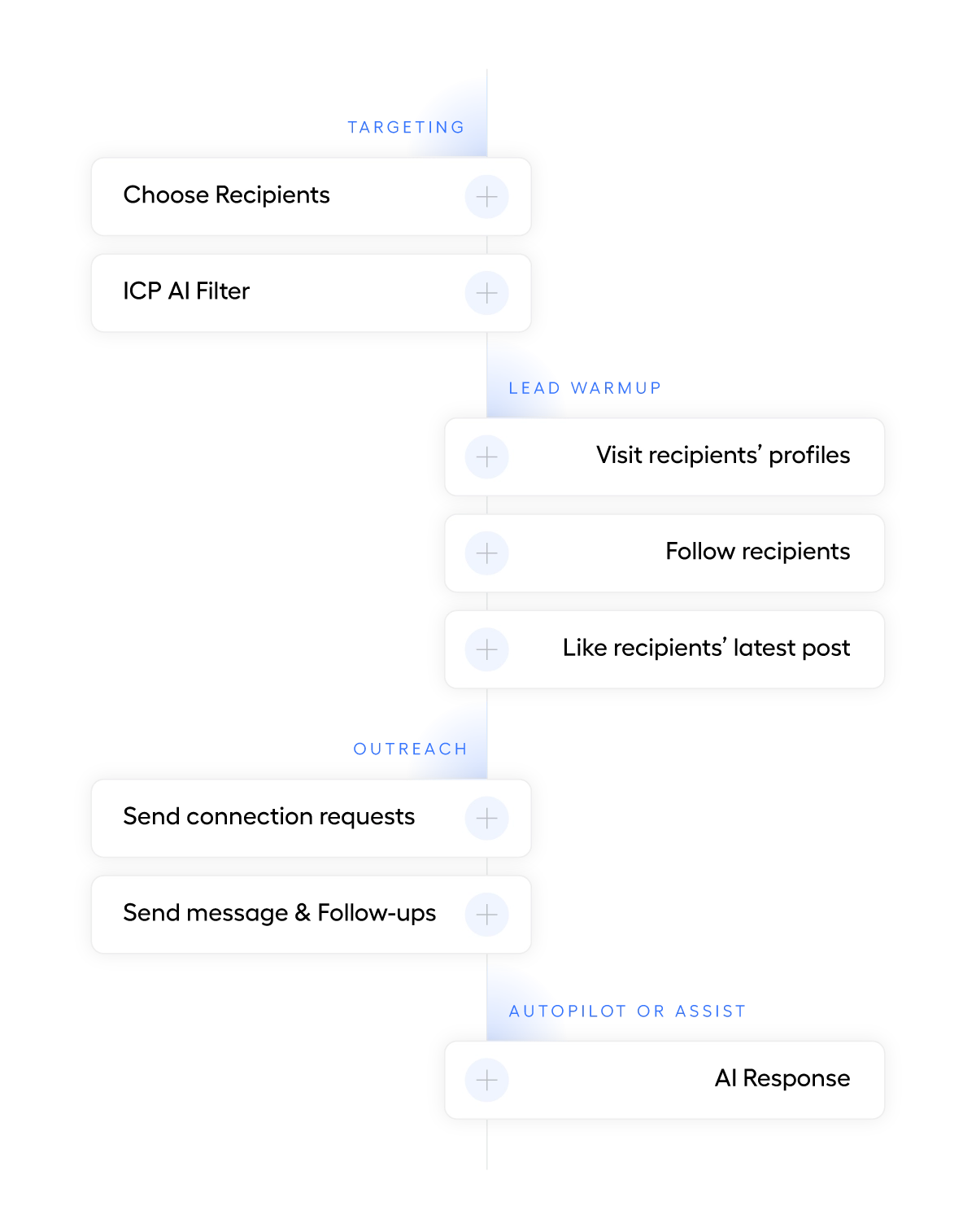 Sequência de automação do LinkedIn