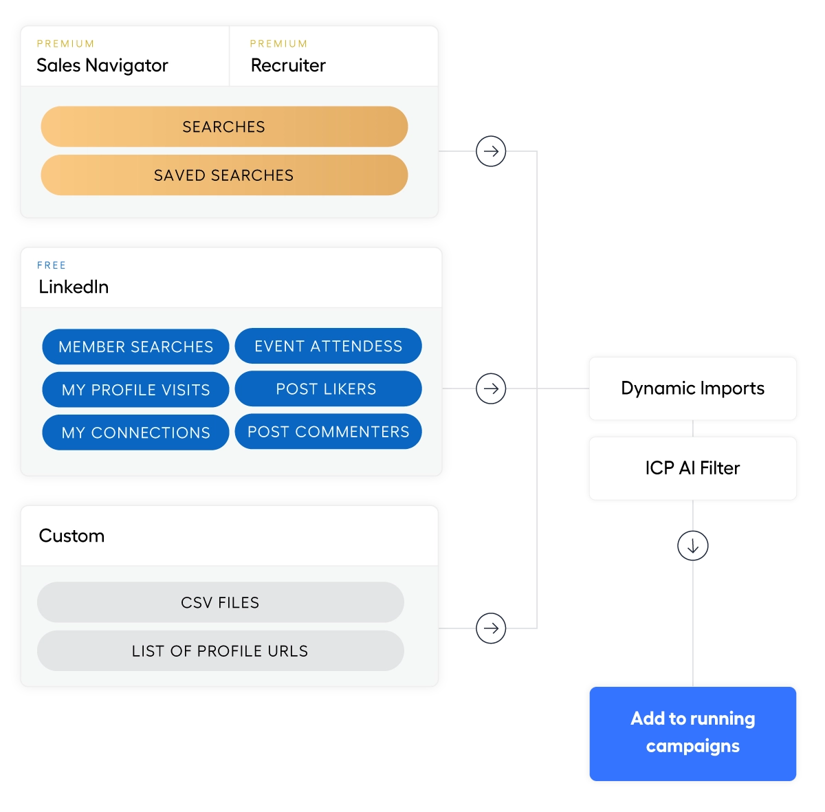 Connect lead sources for LinkedIn AI agent